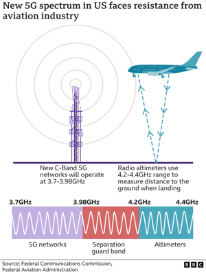 5G and Aviation